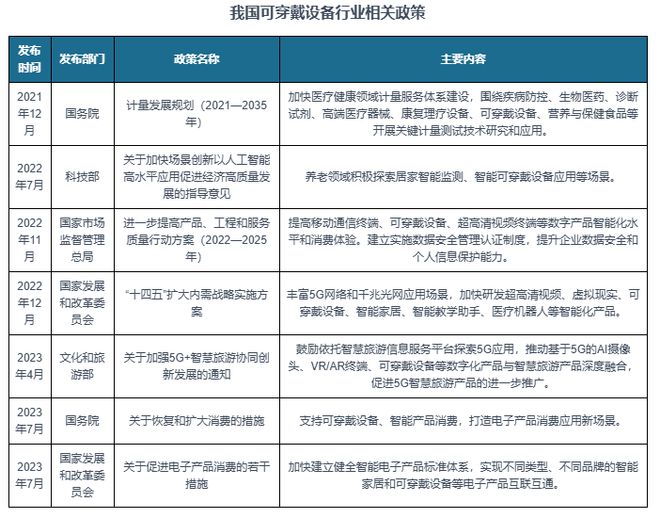 分析与投资前景研究报告（2024-2031）凯发k8国际娱乐首选中国可穿戴设备行业现状(图8)