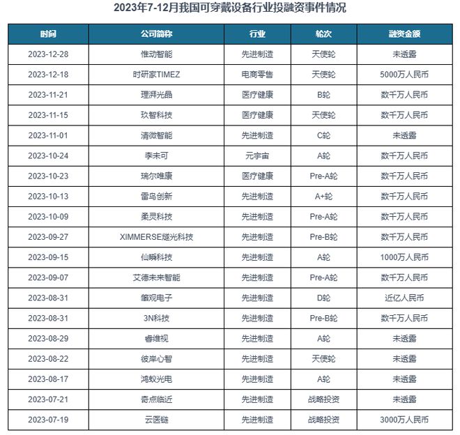 分析与投资前景研究报告（2024-2031）凯发k8国际娱乐首选中国可穿戴设备行业现状(图4)