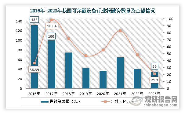 分析与投资前景研究报告（2024-2031）凯发k8国际娱乐首选中国可穿戴设备行业现状(图5)