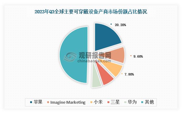 分析与投资前景研究报告（2024-2031）凯发k8国际娱乐首选中国可穿戴设备行业现状(图7)